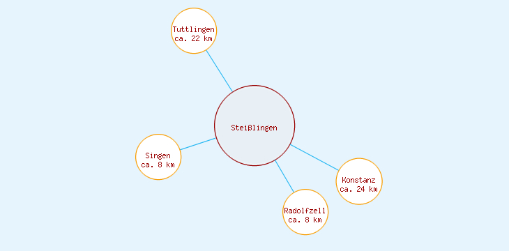 Distanzen Steißlingen