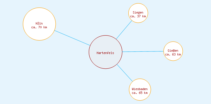 Distanzen Hartenfels