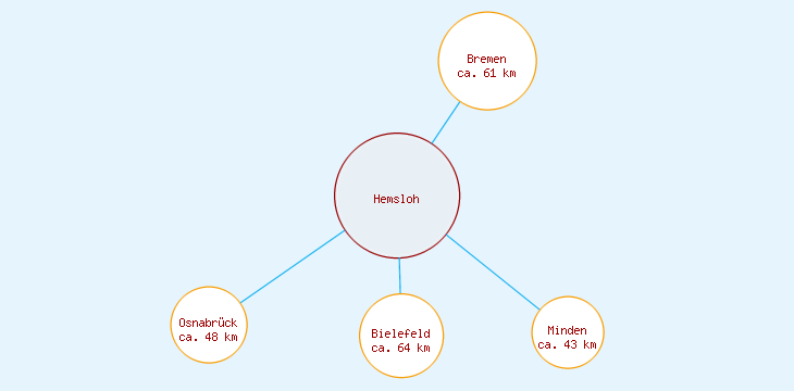 Distanzen Hemsloh
