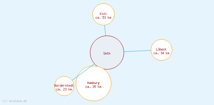 Distanzen Seth