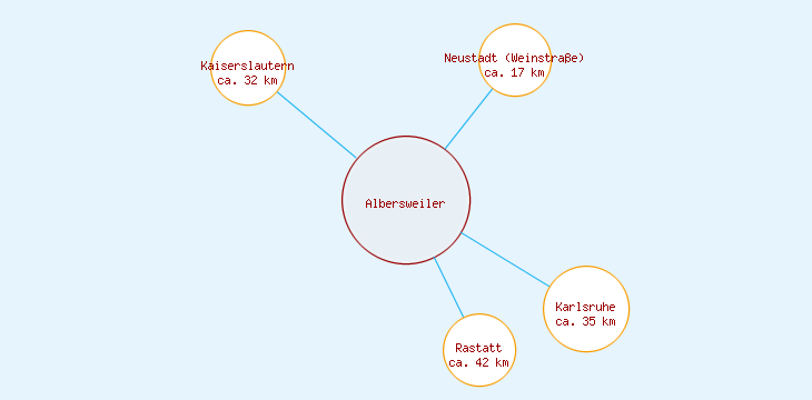Distanzen Albersweiler