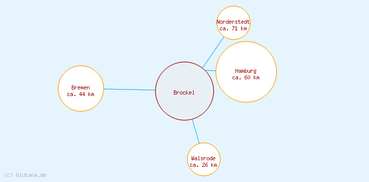 Distanzen Brockel
