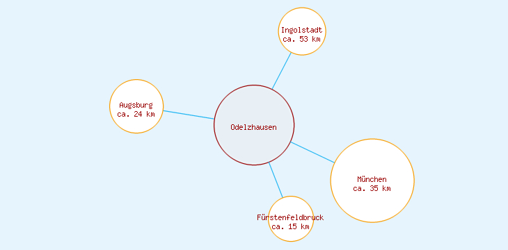 Distanzen Odelzhausen