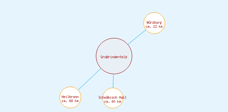 Distanzen Großrinderfeld