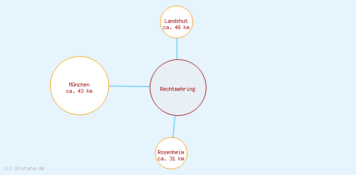 Distanzen Rechtmehring