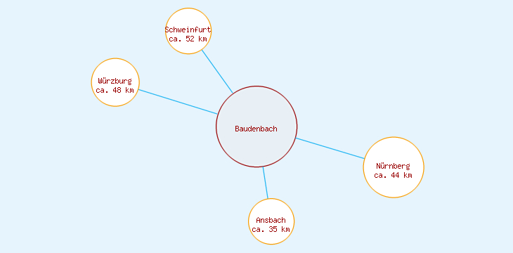 Distanzen Baudenbach