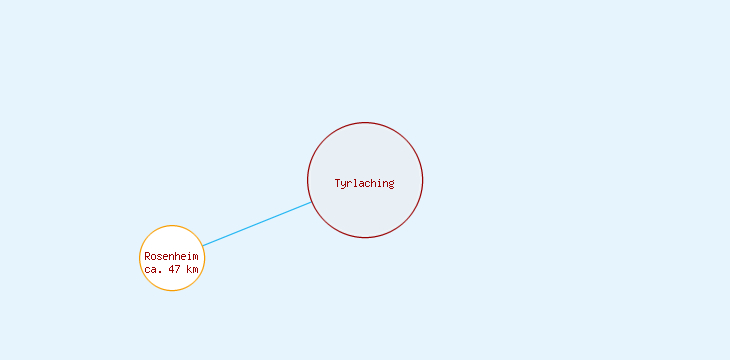 Distanzen Tyrlaching