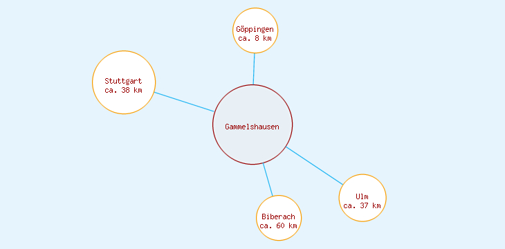 Distanzen Gammelshausen