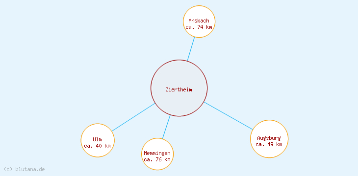 Distanzen Ziertheim