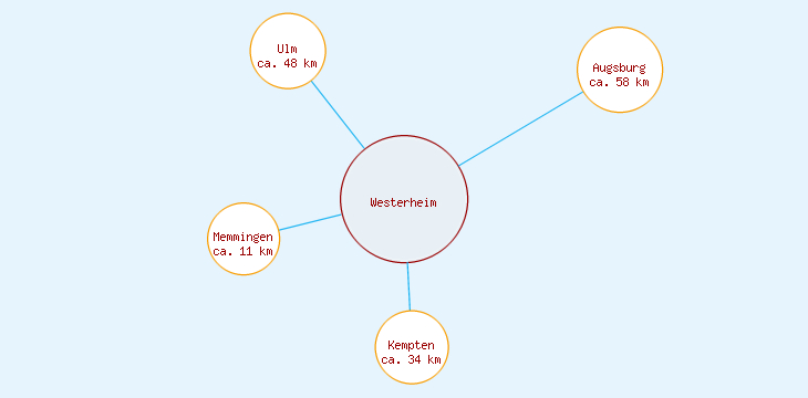 Distanzen Westerheim