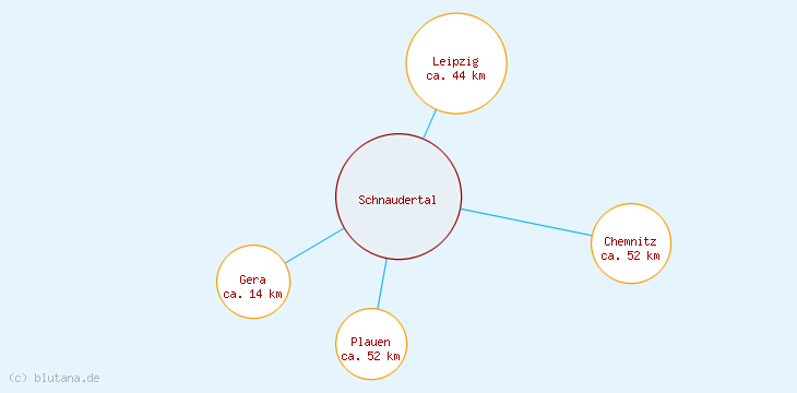 Distanzen Schnaudertal