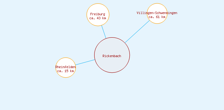 Distanzen Rickenbach