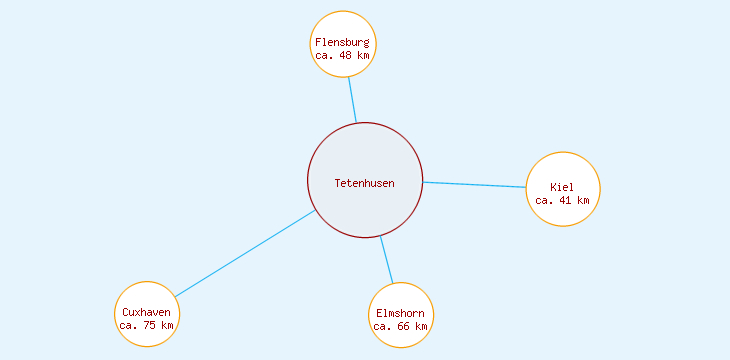 Distanzen Tetenhusen