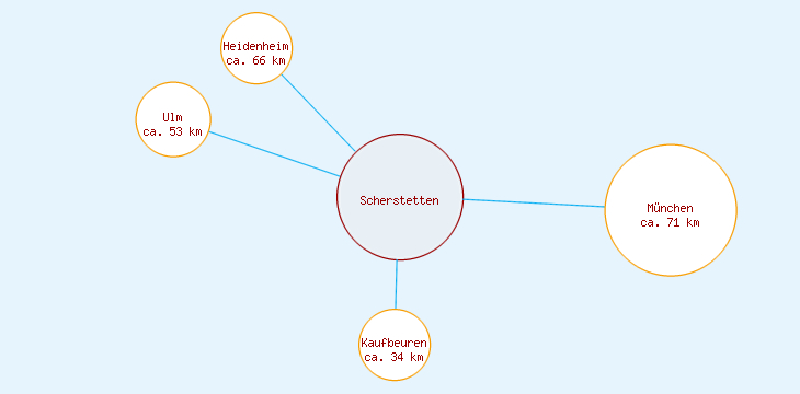 Distanzen Scherstetten