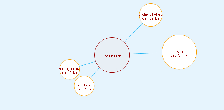 Distanzen Baesweiler