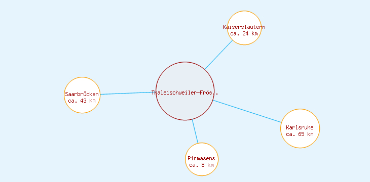 Distanzen Thaleischweiler-Fröschen