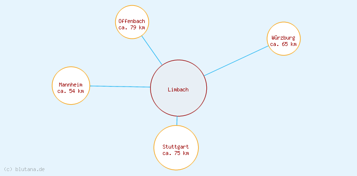 Distanzen Limbach