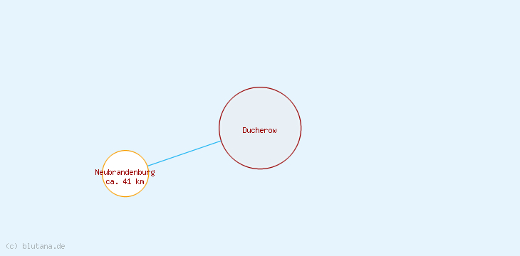 Distanzen Ducherow