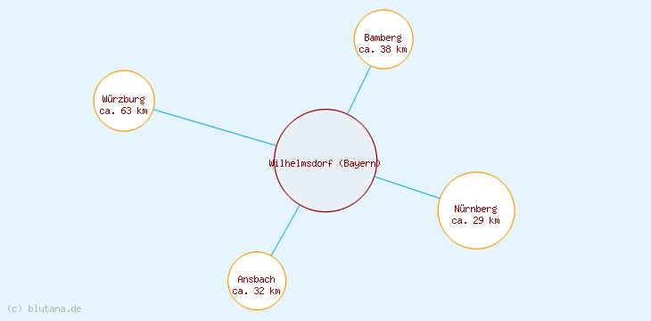 Distanzen Wilhelmsdorf (Bayern)