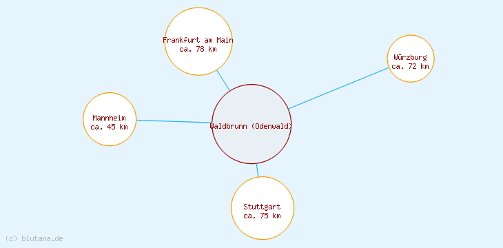 Distanzen Waldbrunn (Odenwald)