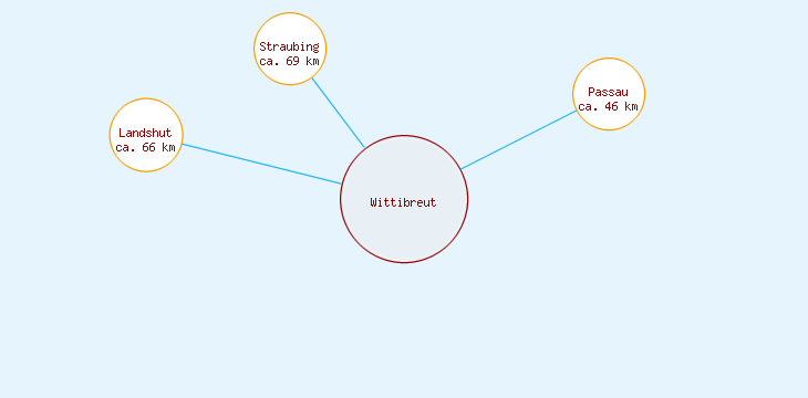 Distanzen Wittibreut