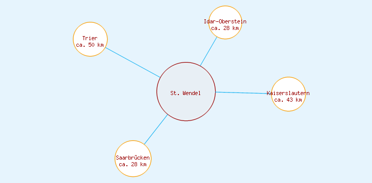 Distanzen St. Wendel