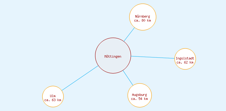Distanzen Möttingen