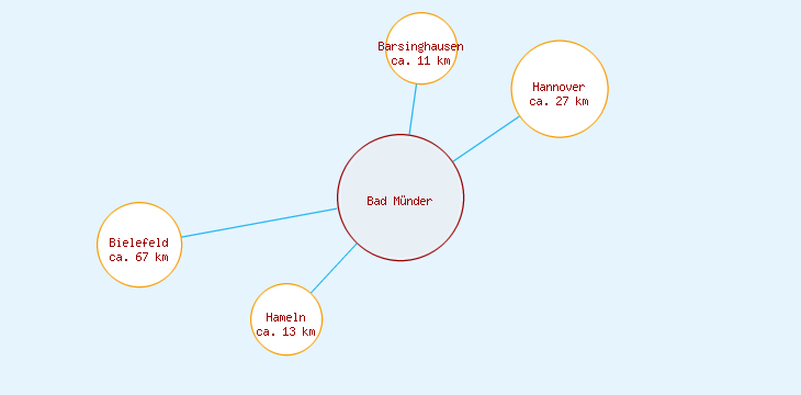 Distanzen Bad Münder