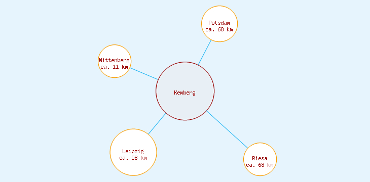 Distanzen Kemberg