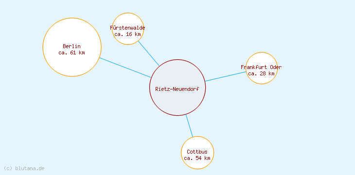 Distanzen Rietz-Neuendorf
