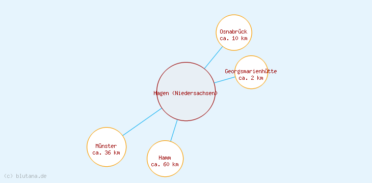 Distanzen Hagen (Niedersachsen)