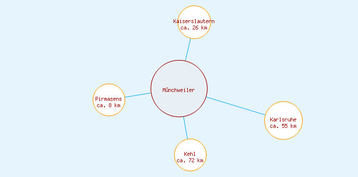 Distanzen Münchweiler