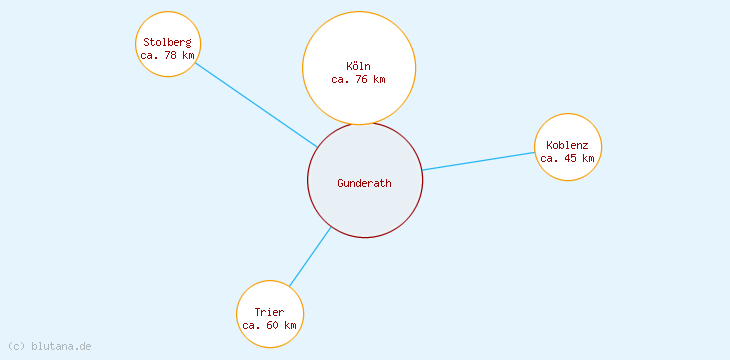 Distanzen Gunderath