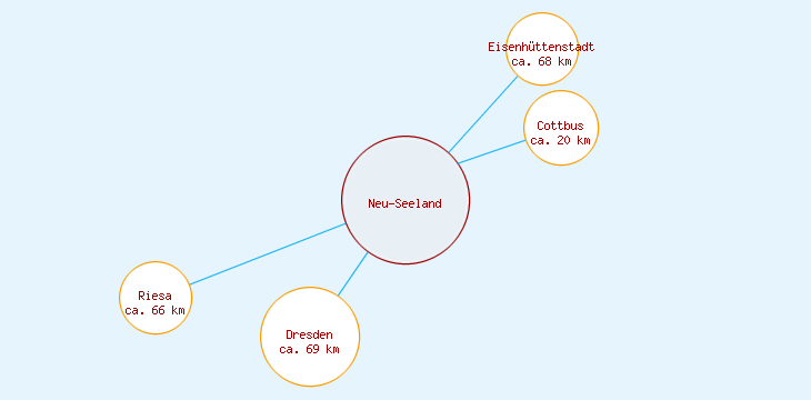 Distanzen Neu-Seeland