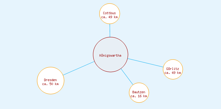 Distanzen Königswartha