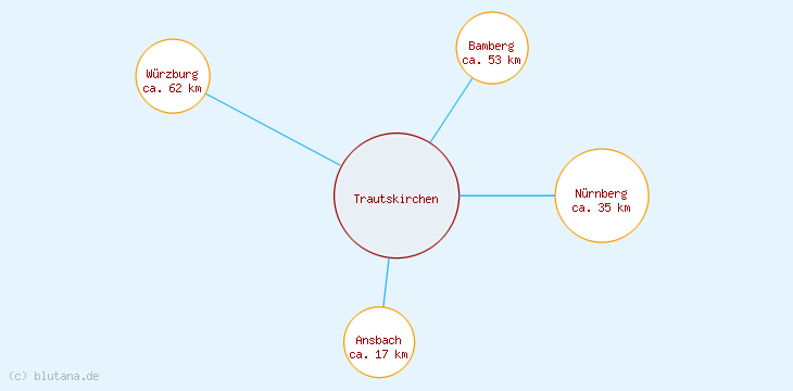 Distanzen Trautskirchen