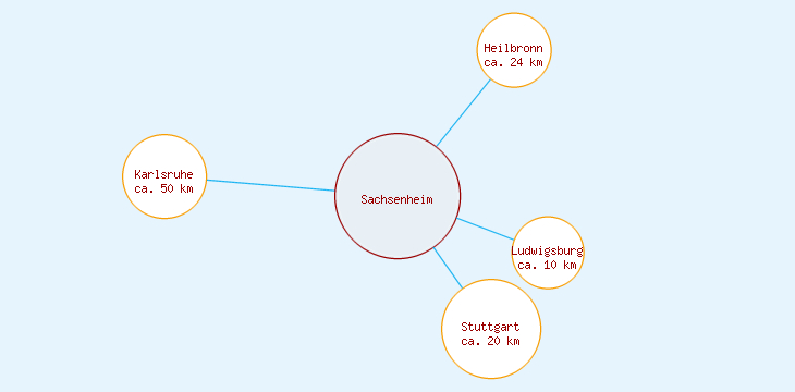 Distanzen Sachsenheim