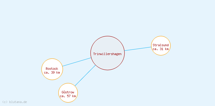 Distanzen Trinwillershagen