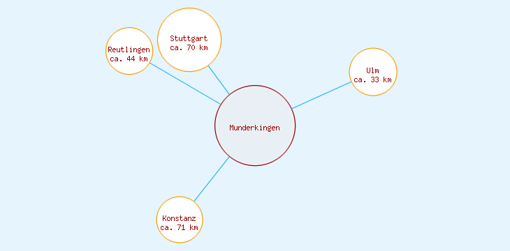 Distanzen Munderkingen