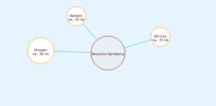 Distanzen Neusalza-Spremberg