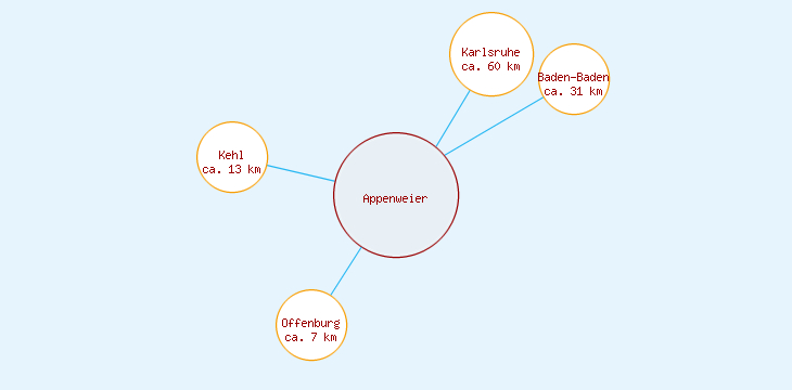 Distanzen Appenweier