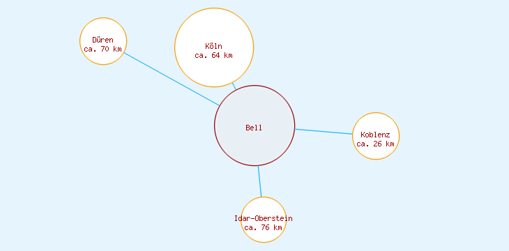 Distanzen Bell