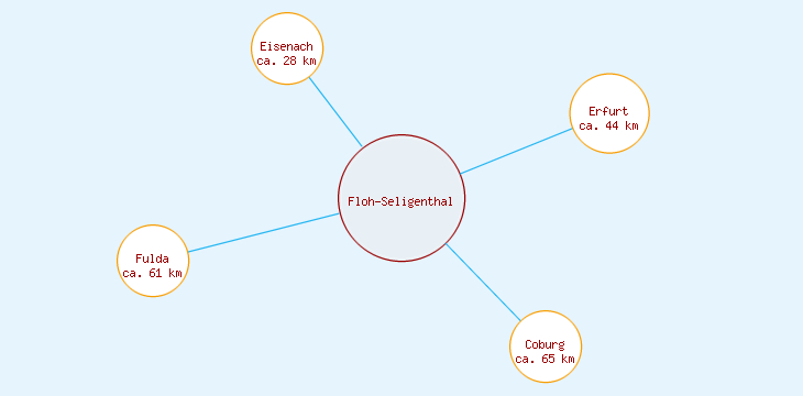 Distanzen Floh-Seligenthal