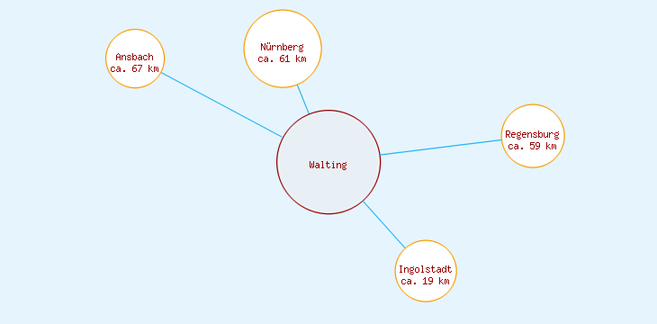 Distanzen Walting
