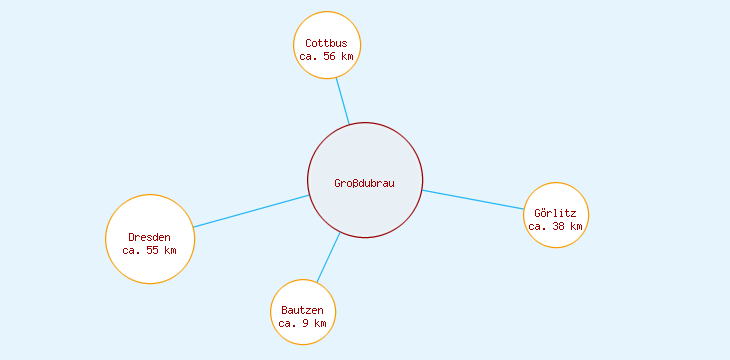 Distanzen Großdubrau