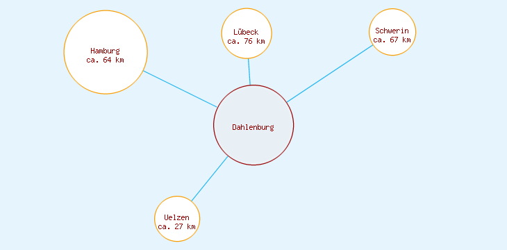 Distanzen Dahlenburg