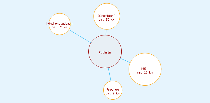 Distanzen Pulheim