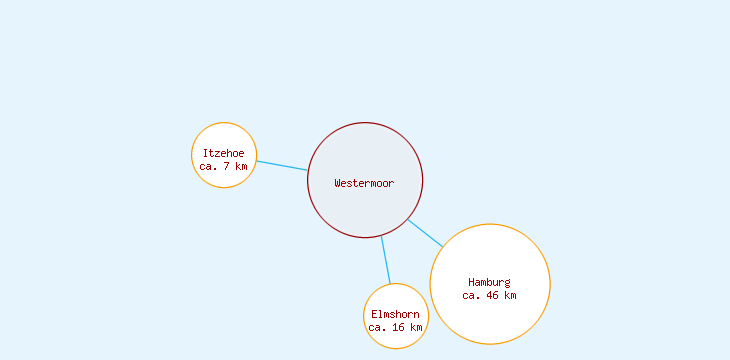Distanzen Westermoor