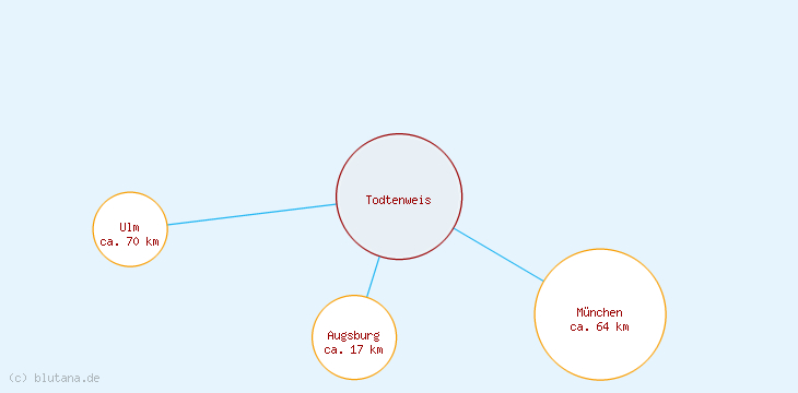 Distanzen Todtenweis