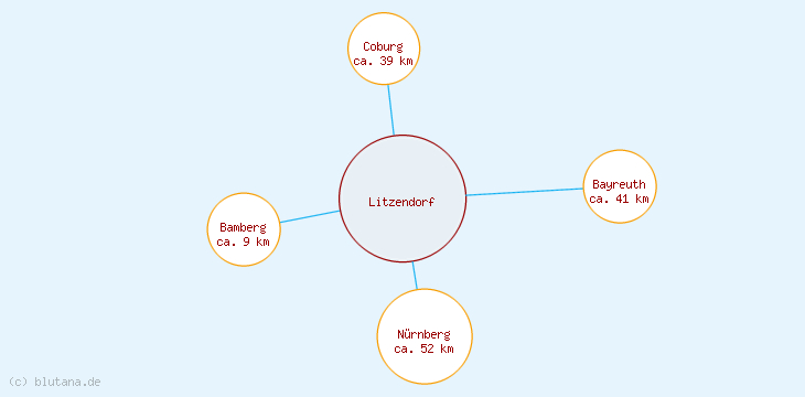 Distanzen Litzendorf